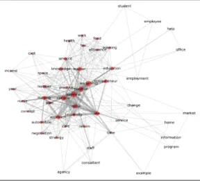 Fig.  3.  Sociogram  of  the  top  50  keywords  base  on 