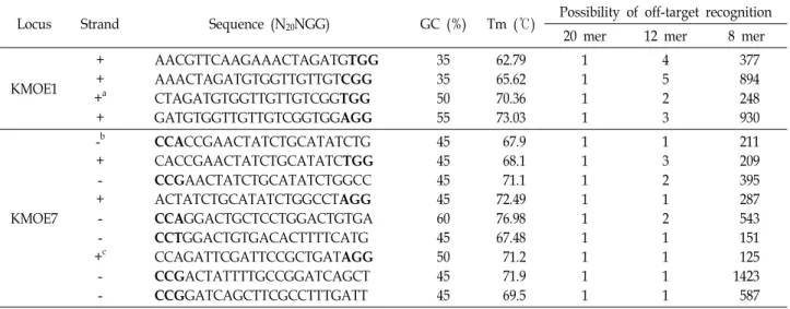 Table  1.  Analysis  of  gRNA  target  sequences  of  the  BmKMO  gene  and  potential  off-target  in  the  genome