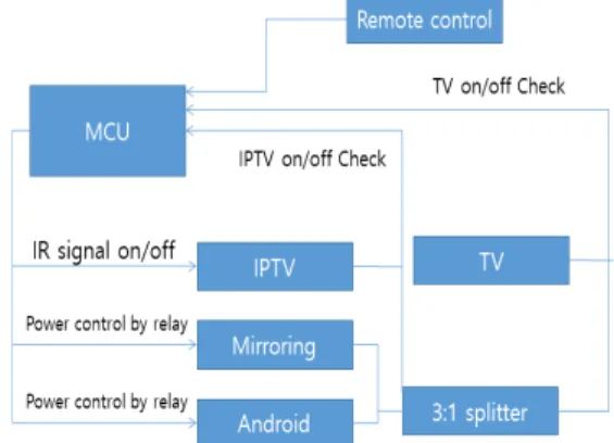Fig.  1.  Block  diagram  of  integrated  board
