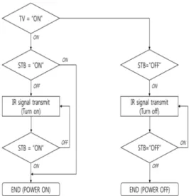 Fig.  4.  Flowchart  fo  IPTV  on/off