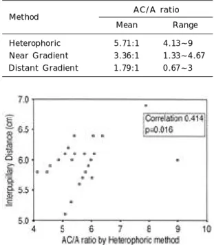 Table 1. The AC/A Ratio using the Heterophoric and the Gradient Method in Normal Subjects.