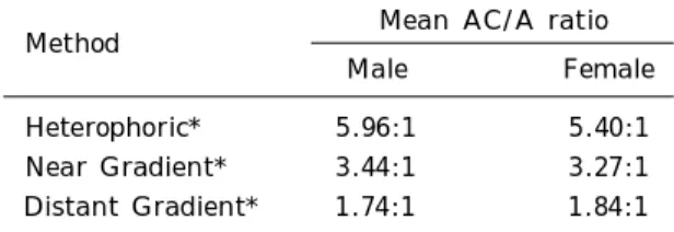 Table 3. The AC/A Ratio between Ages less than 11 years and more than 11 years.