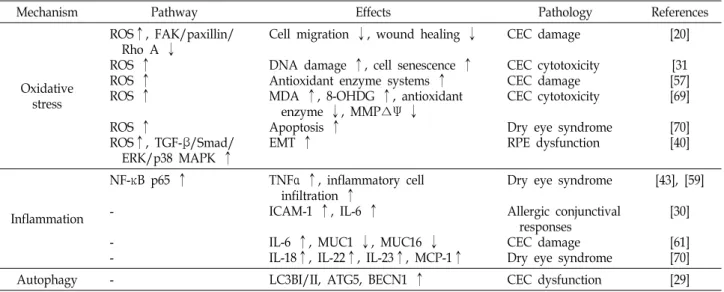 Table  2.  Mechanism  of  particulate  matter  inducing  pathology  in  the  eye