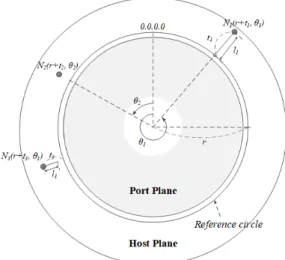 Fig.  2.  Port  plane  viaualization  using  2D  cylindrical  coordinate  system         ,          ×     ……  Eq
