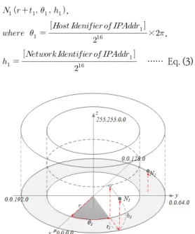 Fig.  3.  Network  traffic  visualization  using  3D  cylindrical  coordinate  system 4