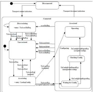 그림 1. ISO/IEEE 11073 PHD Manager State Machine Agent Device의 정보를 가지고 있는 assocReq 메시지를 보내게 된다