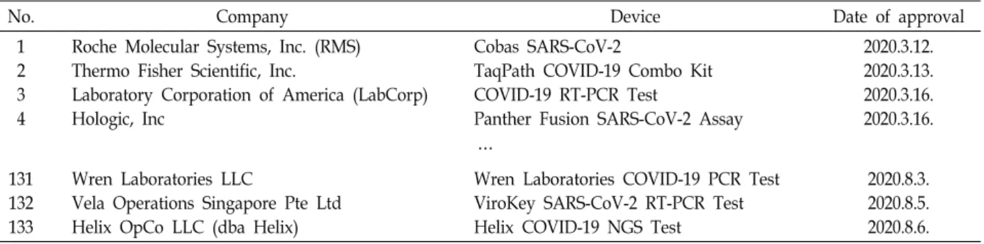 Table  2.  Selected  molecular  technology  devices  recently  approved  by  FDA  (Aug