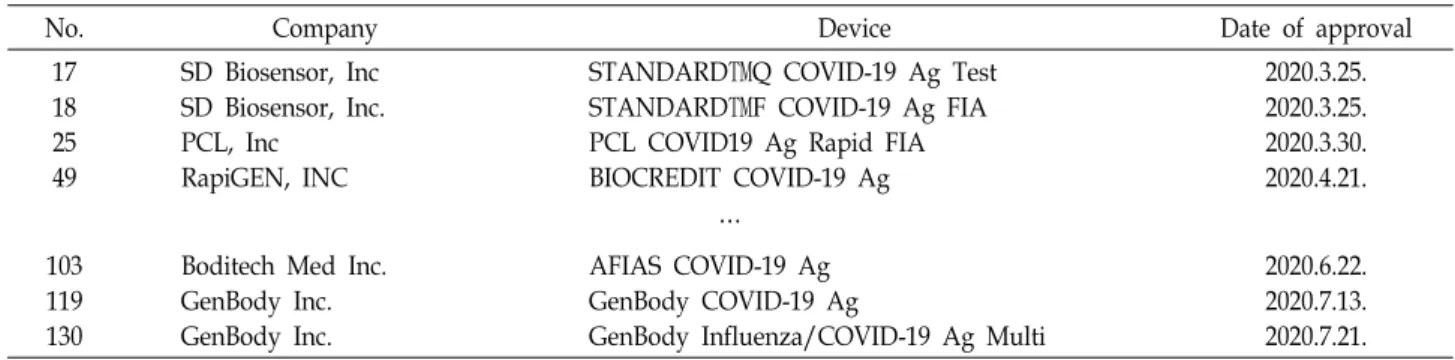 Table  3.  Selected  SARS-CoV-2  antigen-target  devices  approved  by  Korea  MFDS  (Aug