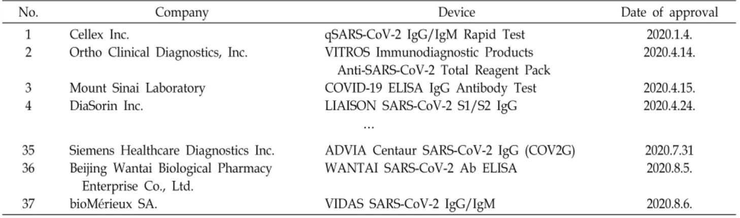 Table  6.  Selected  SARS-CoV-2  antibody-target  devices  approved  by  FDA  (Aug.  06