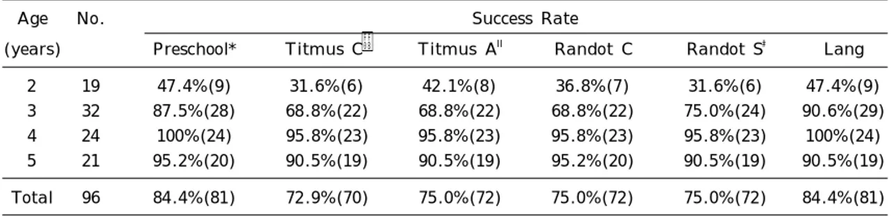 Table 2. Success Rates of Stereoacuity Tests according to Age Group