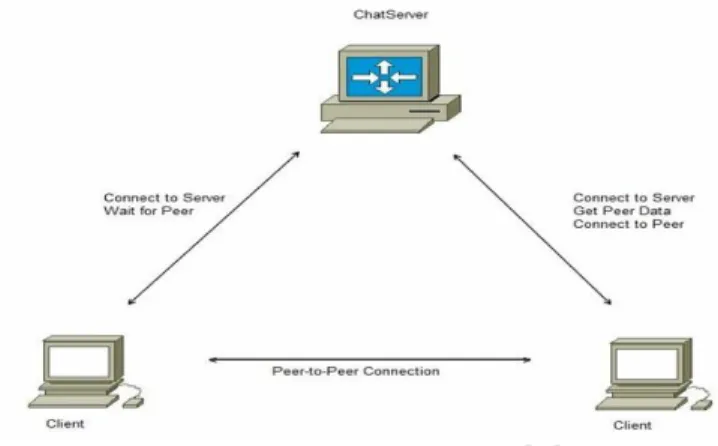 Figure 1. Chatting system set up [9]. 