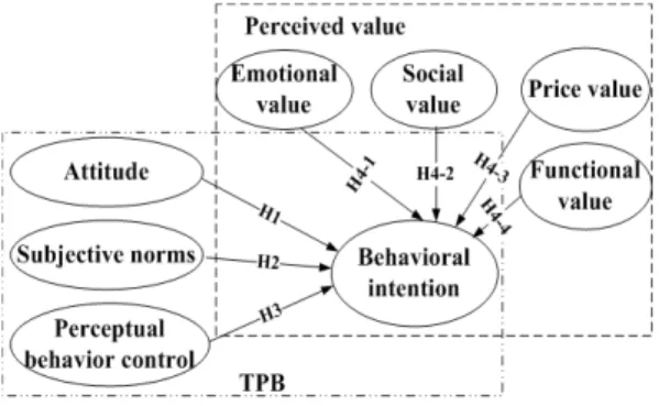 Fig.  1.  Theoretical  model  of  purchase  intention  of  ginseng  products