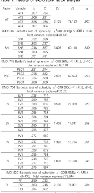 Table  1.  Results  of  exploratory  factor  analysis
