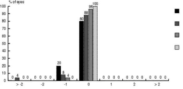 Figure 6. Changes in best corrected visual acuity after Toric LASIK