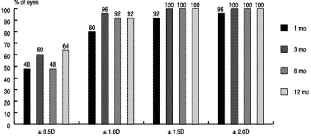 Figure 8. Percentage of eyes in given ranges of emmetropia after Toric LASIK