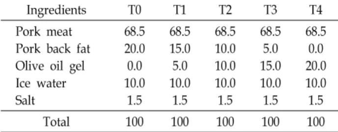Table  1.  Formulation  of  pork  patty  mixed  with  olive  oil  gel  (%)