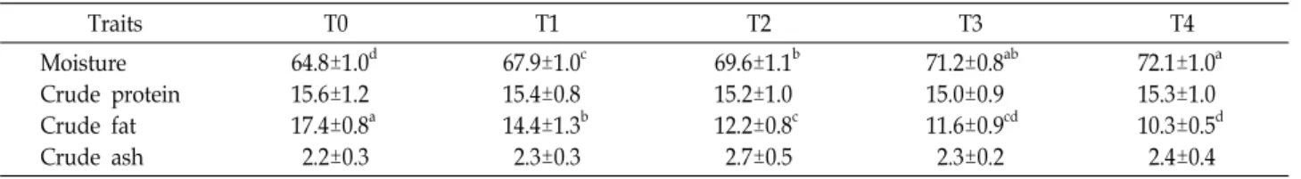 Table  2.  Chemical  composition  of  pork  patty  containing  different  concentrations  of  olive  oil  gel  (%) Traits T0 T1 T2 T3 T4 Moisture Crude  protein Crude  fat Crude  ash 64.8±1.0 d15.6±1.217.4±0.8a  2.2±0.3 67.9±1.0 c15.4±0.814.4±1.3 b  2.3±0.