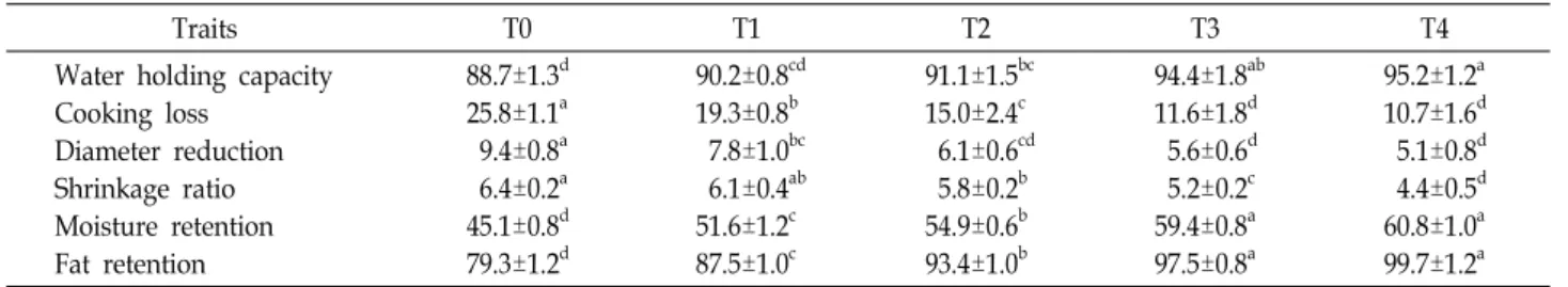 Table  4.  Cooking  properties  of  pork  patty  containing  different  concentrations  of  olive  oil  gel  (%)