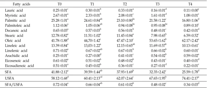 Table  6.  Cholesterol  content  of  pork  patty  containing  different  concentrations  of  olive  oil  gel