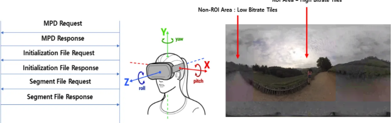 Fig.  1.  ROI-based  MPEG  DASH  SRD  data  transfer  sequence  and  video  bitstream  stitching  rendering360 VR 영상 서비스 시 사용자가 2K(Full HD) 이상의 화질로 보기 위해서는 8K 이상의 영상 필요로 한다