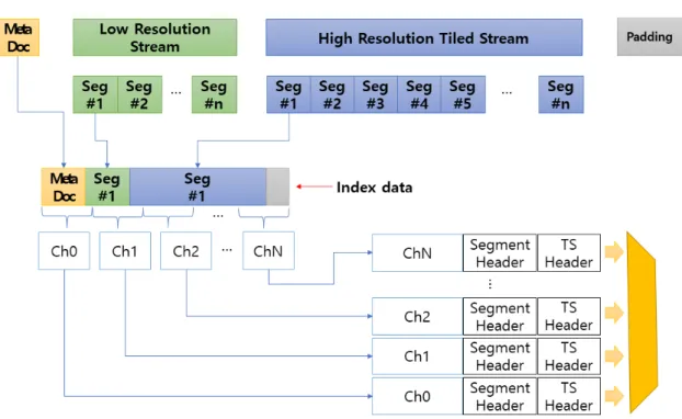 Fig.  6.  The  packet  structure  for  QAM  multi  channel  streaming