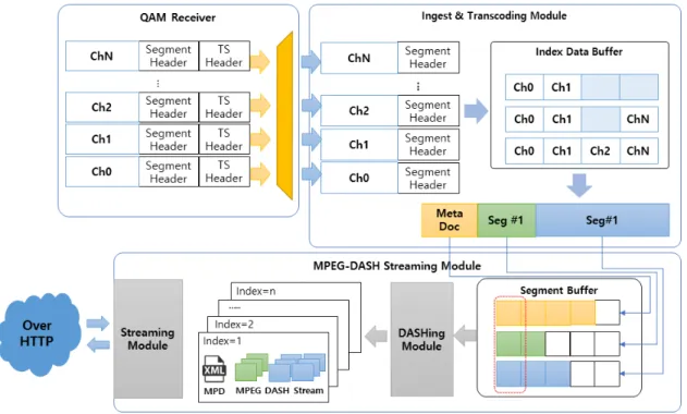 Fig.  9.  The  QAM  channel  receiving  and  DASH  streaming  system  block  architecture.