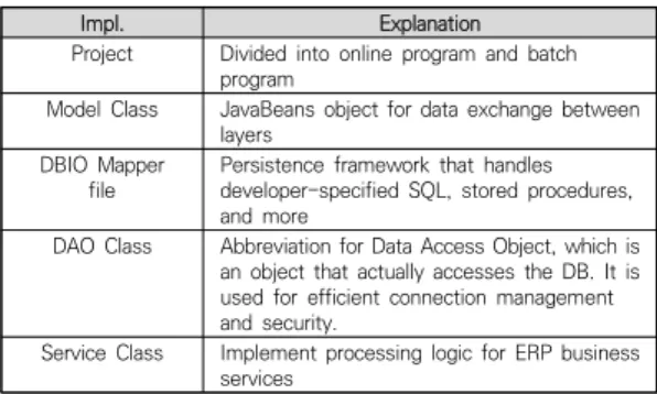 Fig.  1.  ERP  Backend  Development  Tool  Diagram 개발자 개발환경은 비즈니스 프로그램 개발, 단위테스 트, 코드품질검사 등 개발 Life-cycle 전반에 대한 구현 을  위한  지원  도구를  제공한다