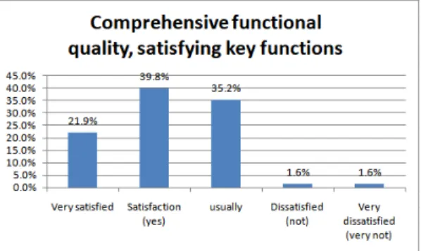 Fig.  12.  Comprehensive  feature  quality,  key  features Table 8은 개발자의 경력과 등급에 따른 개발도구의  만족도를  나타내며,  초급개발자와  특급개발자의에  개발 도구에  대한  만족도가  각각  71명중  48명으로  67.6%와  18명중  12명으로  66.7%가  만족하는  것으로  나타나  개 발도구의  유용성이  높음을  알  수  있다.