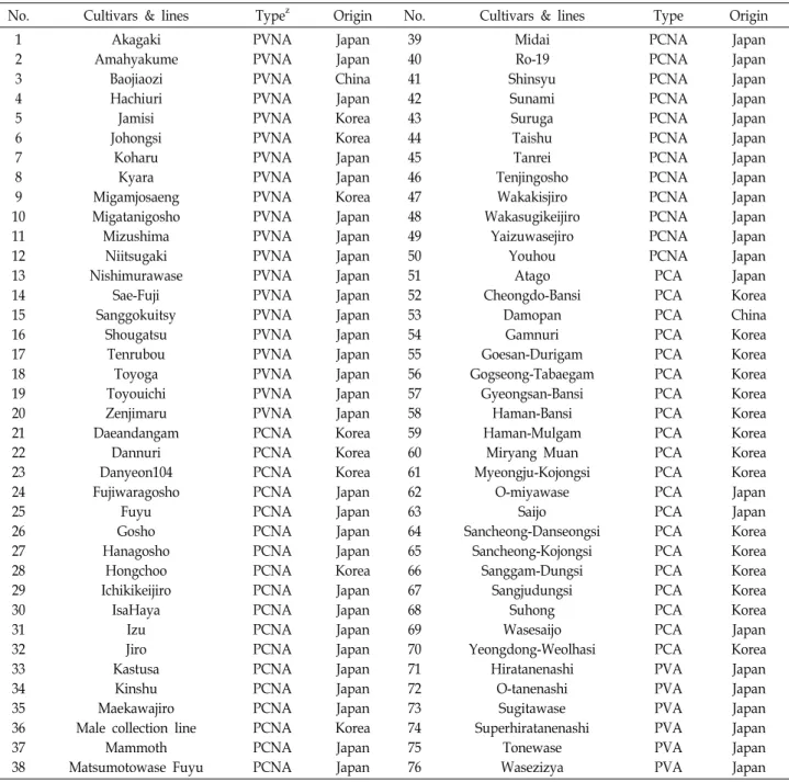 Table  1.  Information  of  76  persimmon  cultivars  and  collection  lines  (Diospyros  kaki  Thunb.)  tested  in  this  study