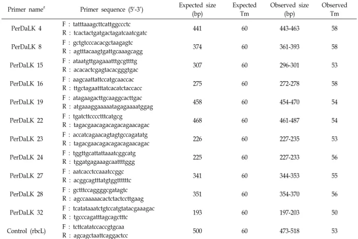 Table  2.  Observed  Tm  value  among  76  accessions  revealed  by  11  SNP  primer  sets Primer  name z Primer  sequence  (5‘-3’) Expected  size