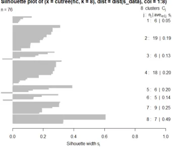 Fig.  7.  Silhouette  plot  of  76  persimmon  cultivars  and  collection  lines  (D.  kaki  Thunb.)  based  on  11  SNPs.