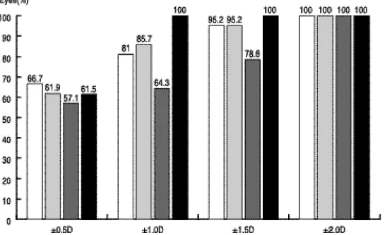 Figure 2. Percentage of eyes in given range of emmetropia after reablation
