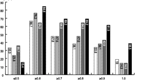 Figure 3. Distribution of uncorrected visual acuity after reablation