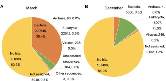 Fig.  2.  The  distribution  of  blast  results  in  March  (A)  and  December  (B)  samples  based  on  taxonomy  binning  using  MEGAN  program.