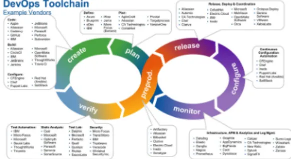 Fig.  1.  DevOps  toolchain[7].