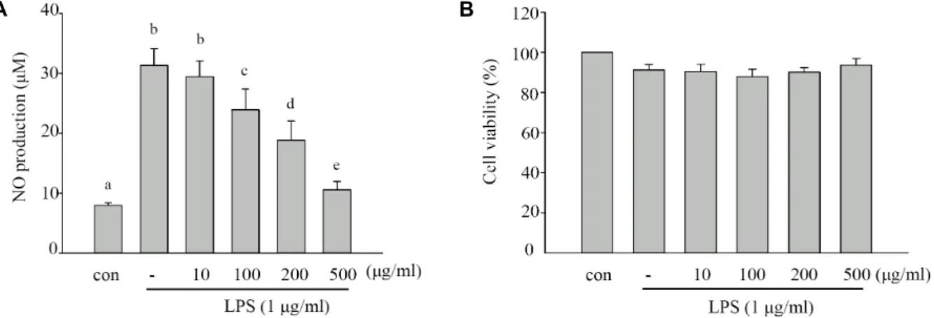 Fig.  1.  Effect  of  heat-treated  Ophioplocus  japonicus  extracts  (HOJE)  on  NO  production  (A)  and  cell  viability  (B)  in  LPS-induced  RAW  264.7  cells
