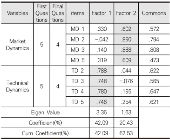 Table  3.  Exploratory  Factor  Analysis  Results  for  Environmental  Characteristics Variables First  Questi ons Final  Questi
