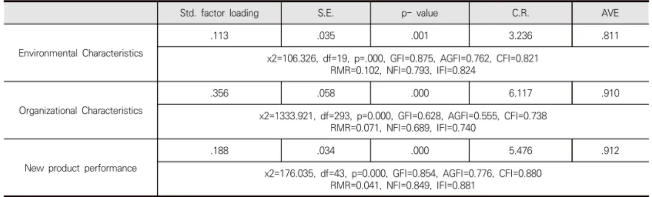 Table  5.  Confirmatory  factor  analysis  results  for  the  entire  composition