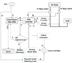 Fig.  7.  Algorism  of  Electric  Power  Supply④ 이어  EFM에서는  비밀번호의  주소를  난수로 생성하여 스마트폰 Web.으로 보낸다