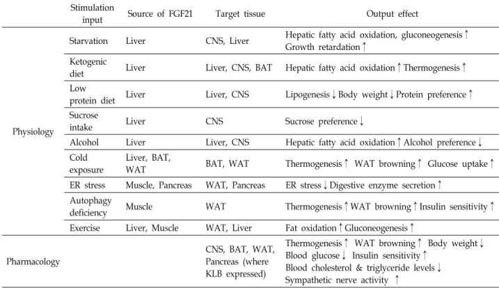 Table  1.  Physiologic  and  Pharmacologic  functions  of  FGF21  Stimulation 