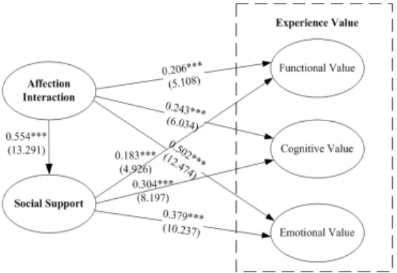 Fig. 2. The influence of family affection interaction on  tourism  experience  value