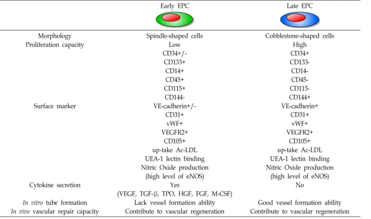 Table  1.  The  comparison  between  early  EPC  and  late  EPC