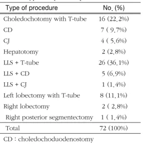 Table 7. Residual stones according to operative procedures