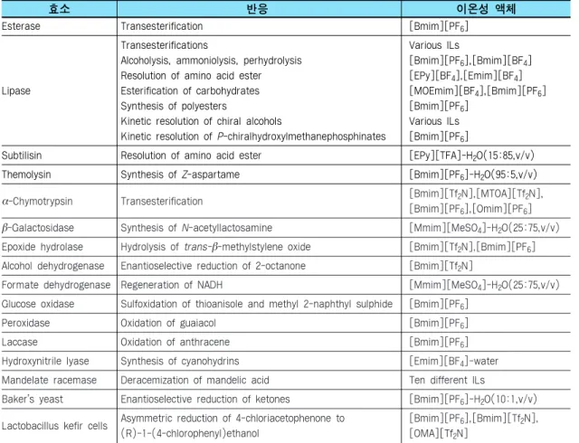 표 2. 이온성 액체에서 효소반응의 예(Moon et al., 2006)