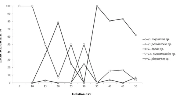 Fig.  1.  Changes  in  lactic  acid  bacteria  during  Gajami  Sikhae  fermentation.