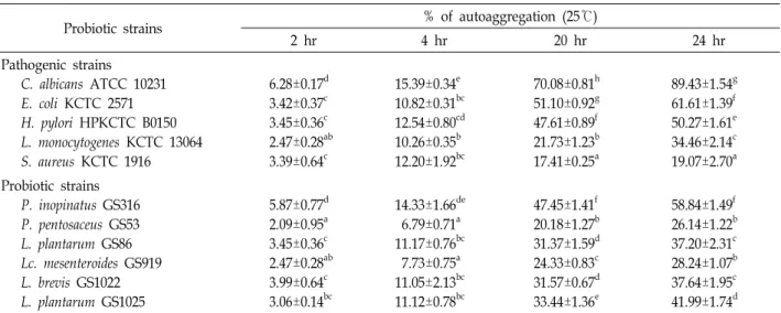 Table  2.  Autoaggregation  percentages  for  probiotic  strains  of  Gajami  Sikhae  origin  after  incubation