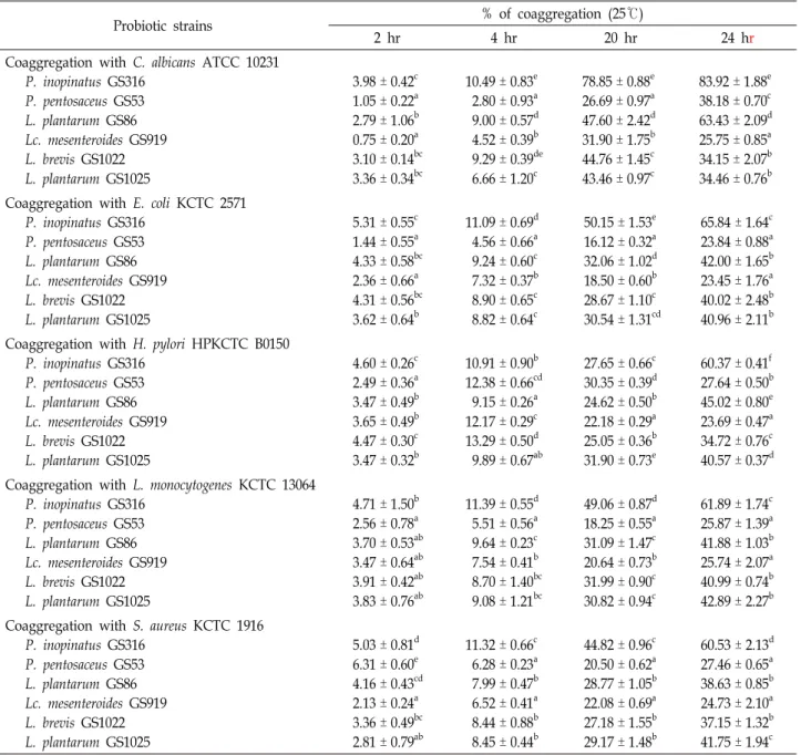 Table  3.  Coaggregation  of  probiotic  and  pathogenic  strains  as  determined  by  spectrophotometry