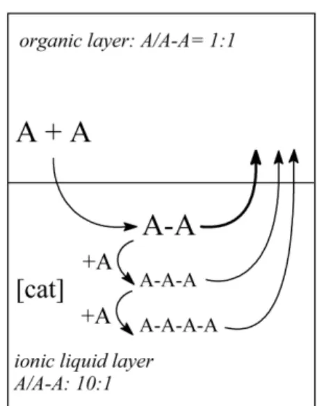 Figure 1. Enhanced dimer selectivity in the oligomerization of compound A due to thebiphasic reaction mode with an ionic liquid of high preferential solubility for A.