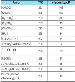Table 1. Viscosities of selected ionic liquids with 1-ethyl-3-methylimidazolium([EMIM]) being the cation.