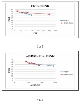 Fig. 1. (a) CR versus PSNR (b) ANRMSE versus PSNR  6. Experiments and results 